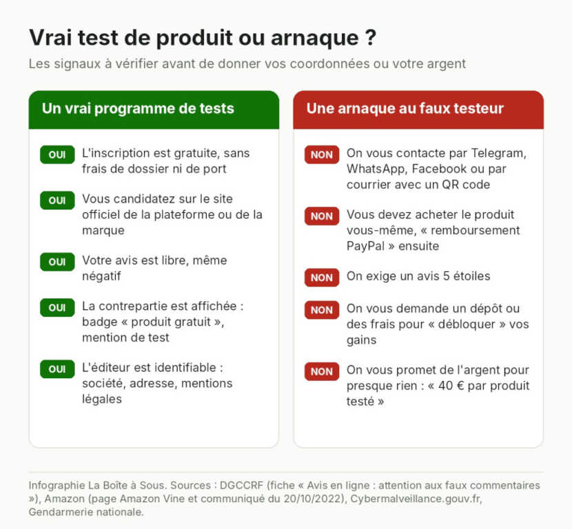 Comparaison entre un vrai programme de tests de produits (inscription gratuite, site officiel, avis libre, contrepartie affichée, éditeur identifiable) et une arnaque au faux testeur (contact par messagerie, achat à avancer, avis 5 étoiles exigé, dépôt d’argent, promesse de gains)