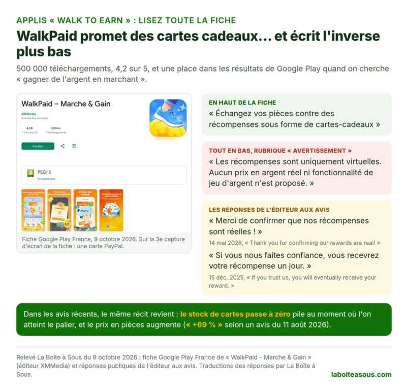 Gagner de l’argent en marchant avec WalkPaid ? Sa fiche Google Play promet des cartes cadeaux, mais précise que les récompenses sont uniquement virtuelles