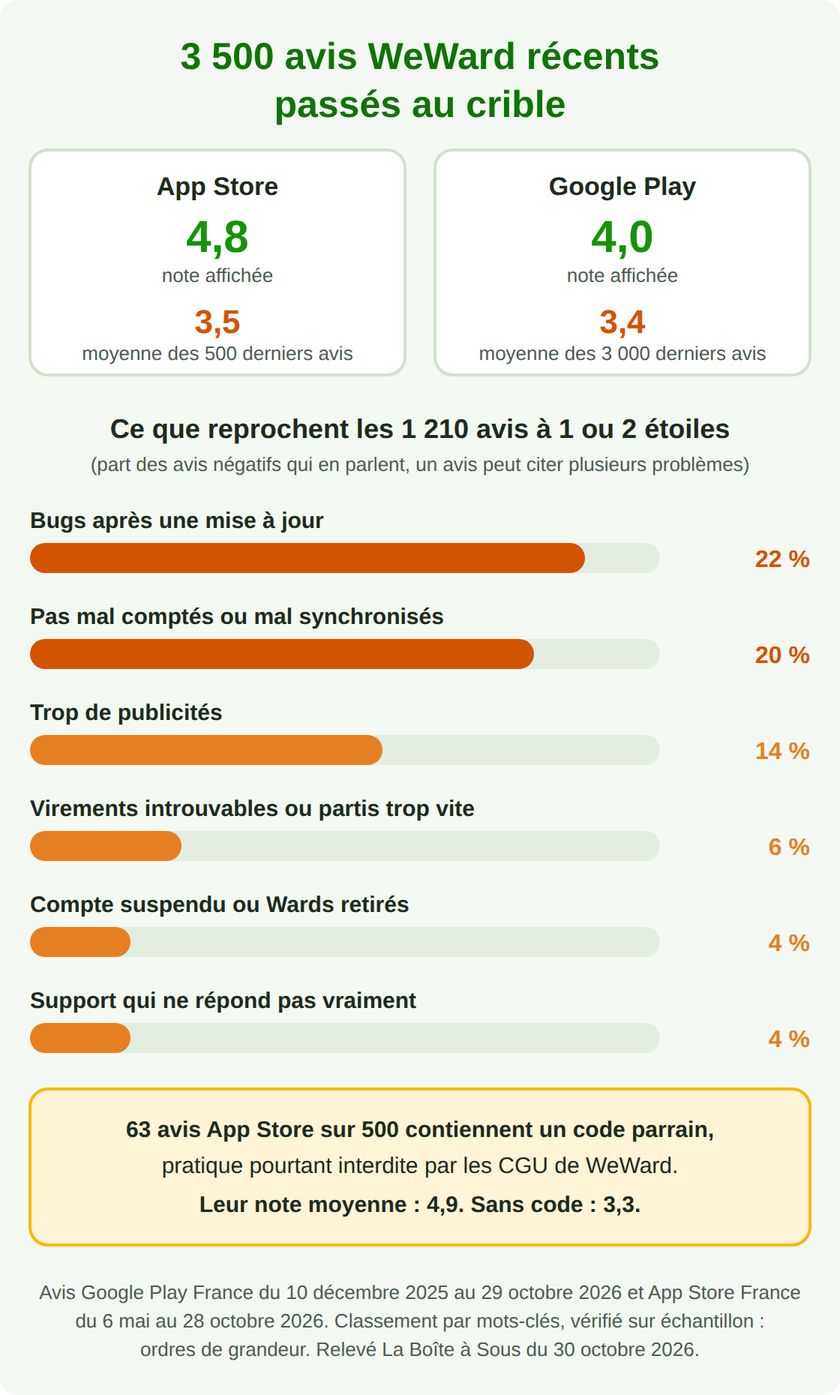 Analyse de 3 500 avis WeWard récents : la note affichée est de 4,8 sur l'App Store et 4,0 sur Google Play, mais la moyenne des avis récents tombe à 3,5 et 3,4. Parmi les avis à 1 ou 2 étoiles, environ 22 % parlent de bugs après une mise à jour, 20 % de pas mal comptés, 14 % de publicités et 6 % de virements introuvables