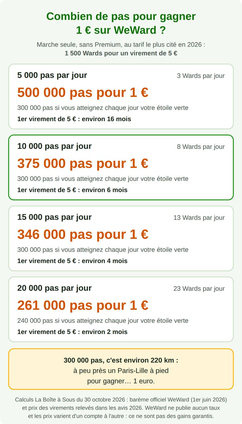Combien de pas pour gagner 1 euro sur WeWard avec la marche seule : 500 000 pas à 5 000 pas par jour, 375 000 pas à 10 000 pas par jour, 346 000 pas à 15 000 pas par jour et 261 000 pas à 20 000 pas par jour, au tarif de 1 500 Wards pour un virement de 5 euros
