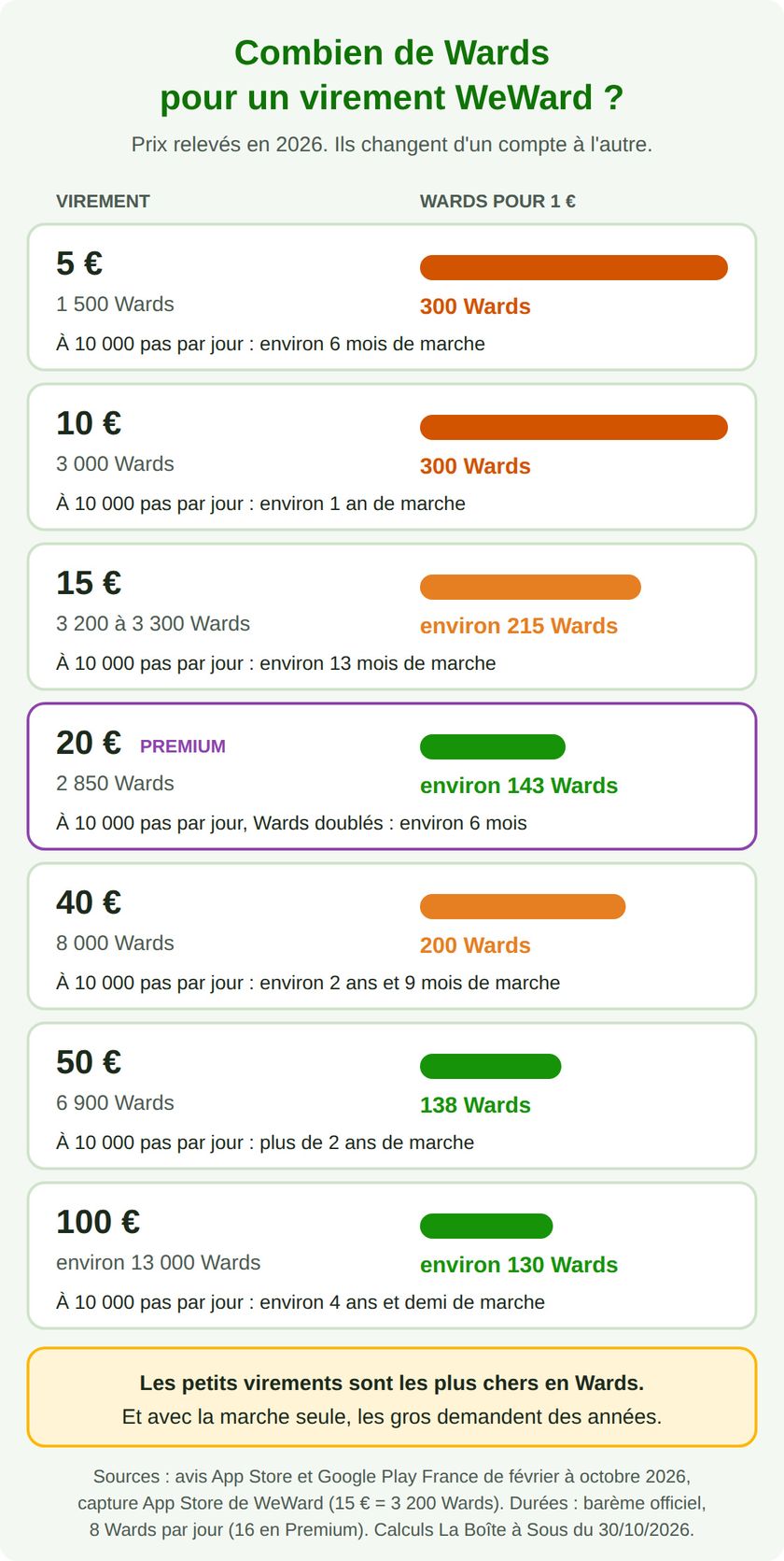 Le prix d'un virement WeWard en Wards en 2026 : 1 500 Wards pour 5 euros, 3 000 pour 10 euros, 3 200 à 3 300 pour 15 euros, 2 850 pour 20 euros en Premium, 8 000 pour 40 euros, 6 900 pour 50 euros et environ 13 000 pour 100 euros, avec le nombre de mois de marche nécessaires à 10 000 pas par jour