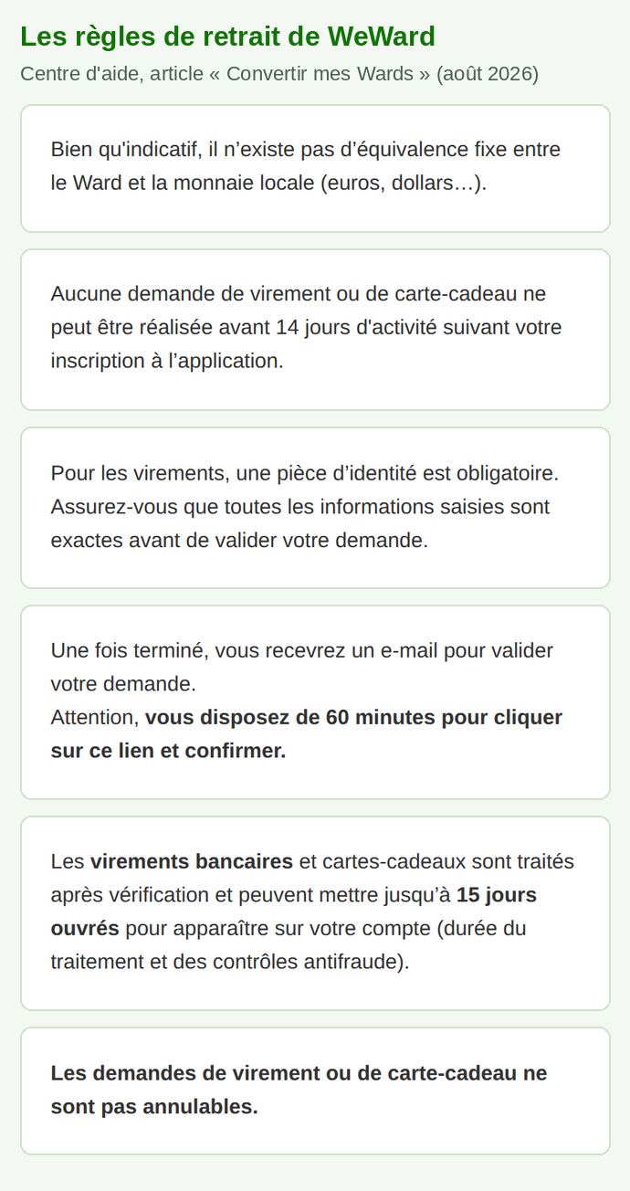 Règles de retrait du centre d'aide WeWard : pas d'équivalence fixe entre le Ward et l'euro, 14 jours d'activité minimum avant le premier virement, pièce d'identité obligatoire, confirmation par e-mail sous 60 minutes, jusqu'à 15 jours ouvrés de traitement et demandes non annulables